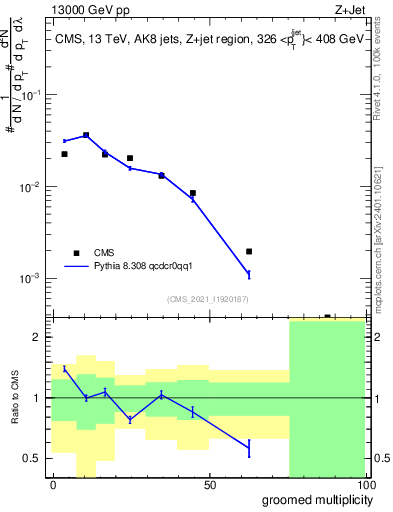 Plot of j.mult.g in 13000 GeV pp collisions