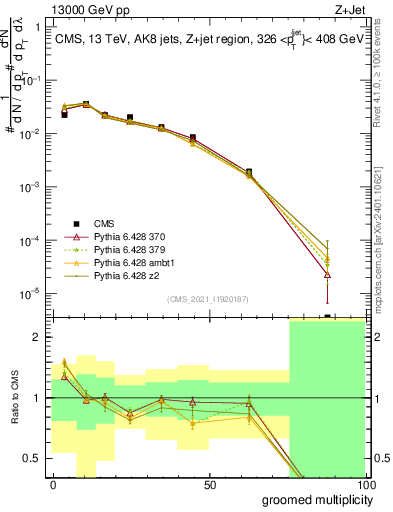 Plot of j.mult.g in 13000 GeV pp collisions