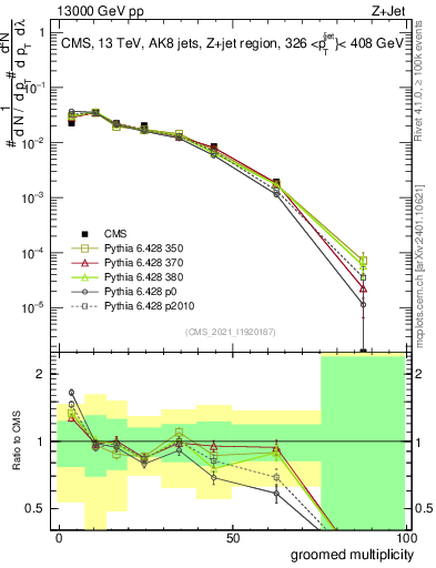 Plot of j.mult.g in 13000 GeV pp collisions