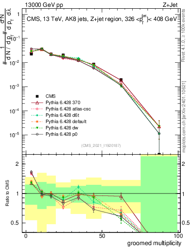 Plot of j.mult.g in 13000 GeV pp collisions
