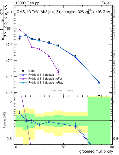 Plot of j.mult.g in 13000 GeV pp collisions
