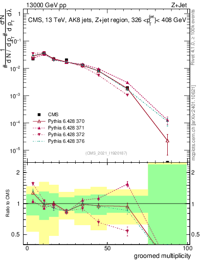 Plot of j.mult.g in 13000 GeV pp collisions