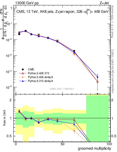 Plot of j.mult.g in 13000 GeV pp collisions
