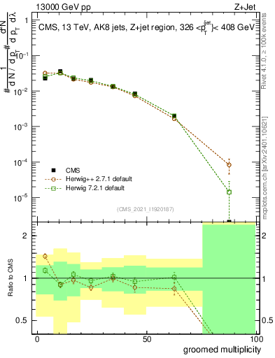 Plot of j.mult.g in 13000 GeV pp collisions