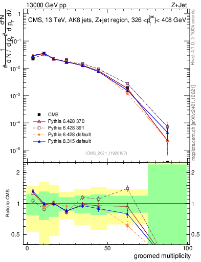 Plot of j.mult.g in 13000 GeV pp collisions
