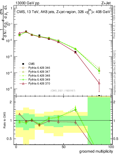 Plot of j.mult.g in 13000 GeV pp collisions