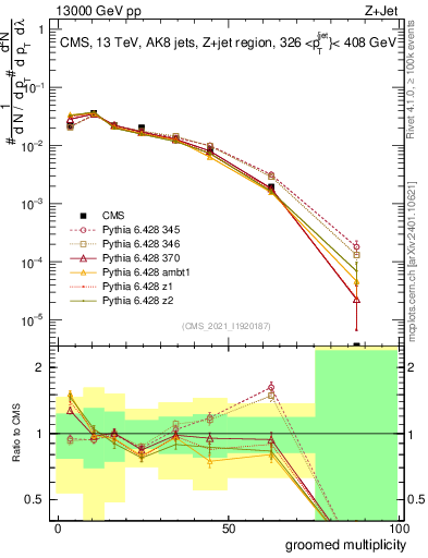 Plot of j.mult.g in 13000 GeV pp collisions