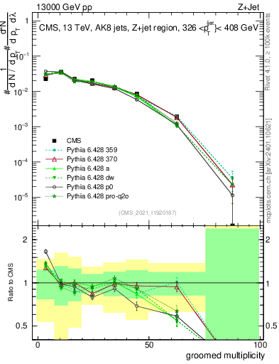 Plot of j.mult.g in 13000 GeV pp collisions