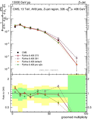 Plot of j.mult.g in 13000 GeV pp collisions