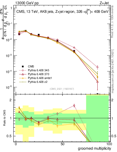 Plot of j.mult.g in 13000 GeV pp collisions