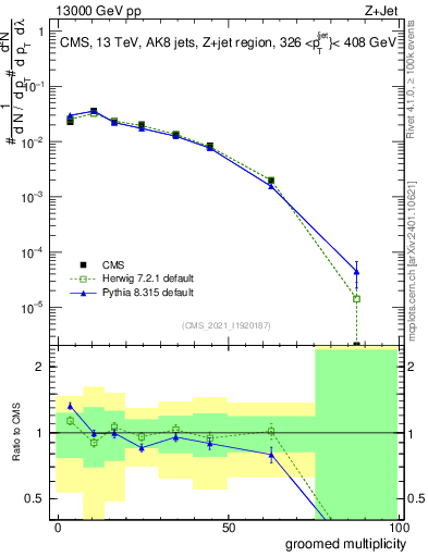 Plot of j.mult.g in 13000 GeV pp collisions