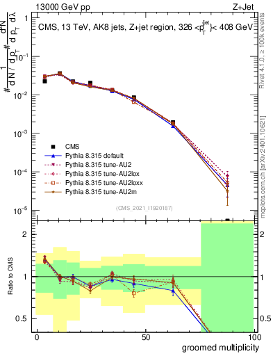 Plot of j.mult.g in 13000 GeV pp collisions
