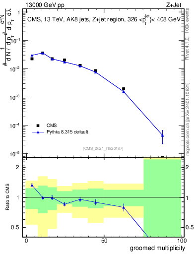 Plot of j.mult.g in 13000 GeV pp collisions