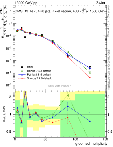 Plot of j.mult.g in 13000 GeV pp collisions