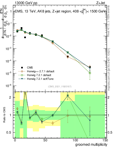 Plot of j.mult.g in 13000 GeV pp collisions
