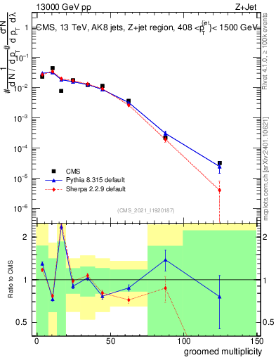 Plot of j.mult.g in 13000 GeV pp collisions