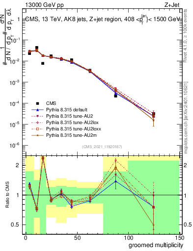 Plot of j.mult.g in 13000 GeV pp collisions