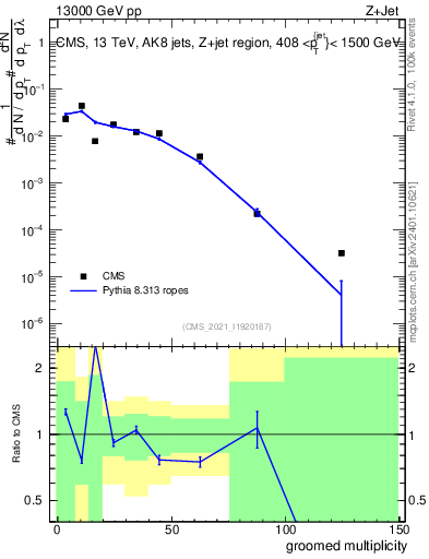 Plot of j.mult.g in 13000 GeV pp collisions