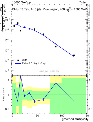 Plot of j.mult.g in 13000 GeV pp collisions