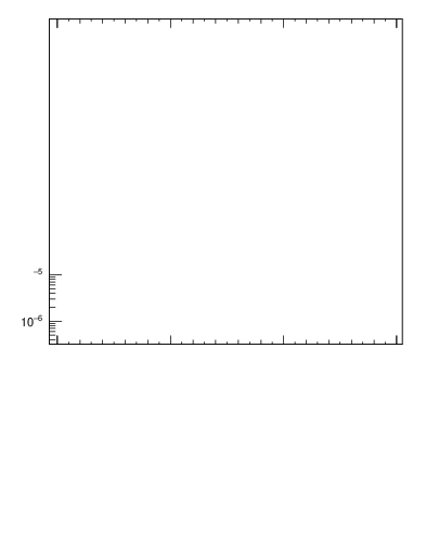 Plot of j.mult.g in 13000 GeV pp collisions