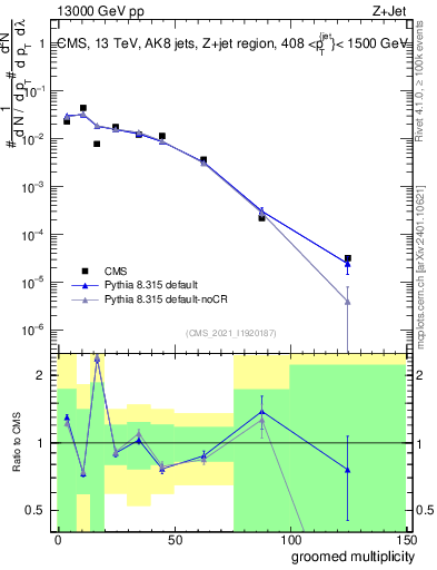Plot of j.mult.g in 13000 GeV pp collisions