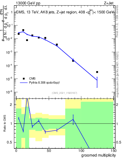 Plot of j.mult.g in 13000 GeV pp collisions