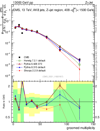 Plot of j.mult.g in 13000 GeV pp collisions