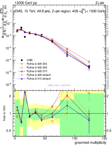Plot of j.mult.g in 13000 GeV pp collisions