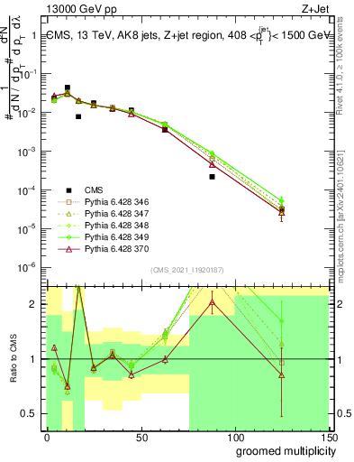 Plot of j.mult.g in 13000 GeV pp collisions