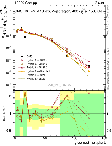 Plot of j.mult.g in 13000 GeV pp collisions