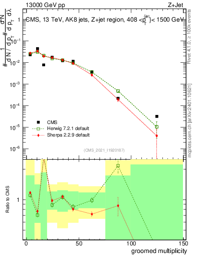 Plot of j.mult.g in 13000 GeV pp collisions