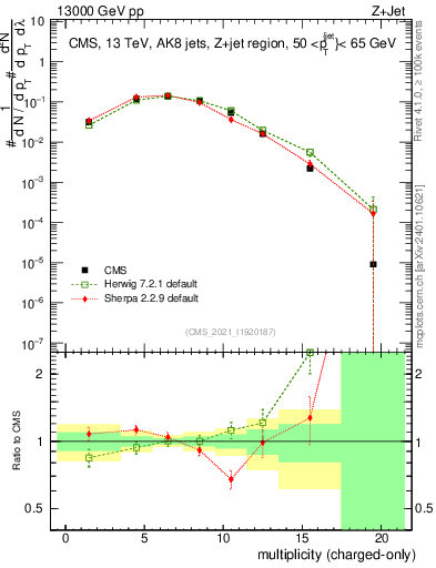 Plot of j.nch in 13000 GeV pp collisions