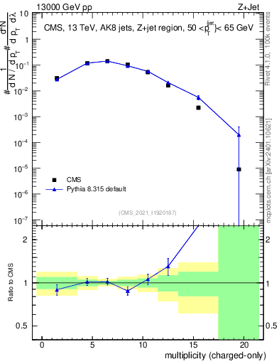 Plot of j.nch in 13000 GeV pp collisions