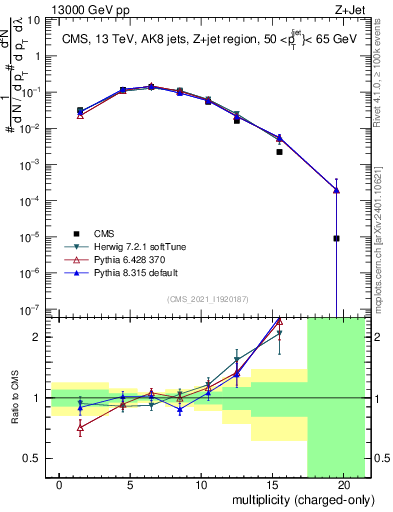 Plot of j.nch in 13000 GeV pp collisions