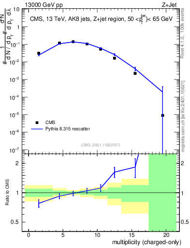 Plot of j.nch in 13000 GeV pp collisions