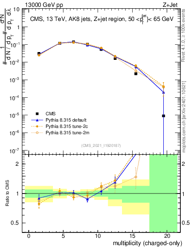 Plot of j.nch in 13000 GeV pp collisions