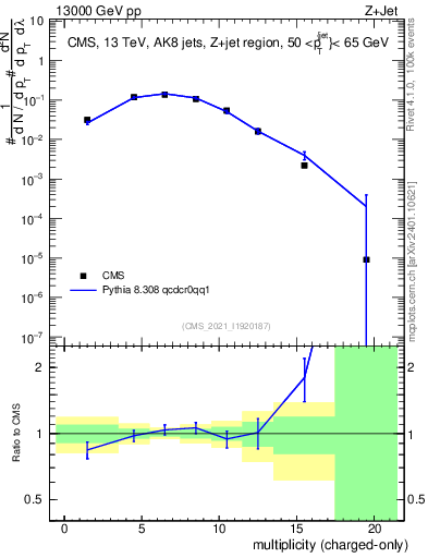 Plot of j.nch in 13000 GeV pp collisions