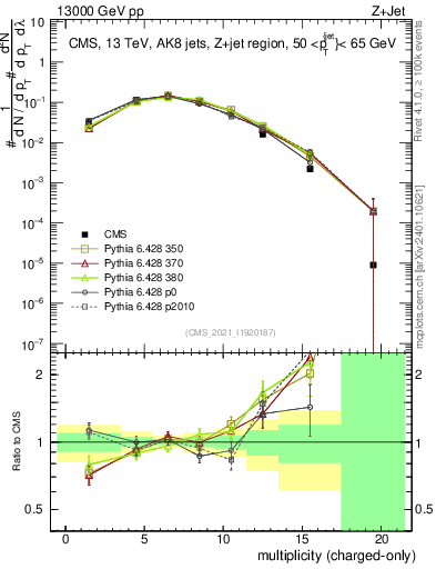 Plot of j.nch in 13000 GeV pp collisions