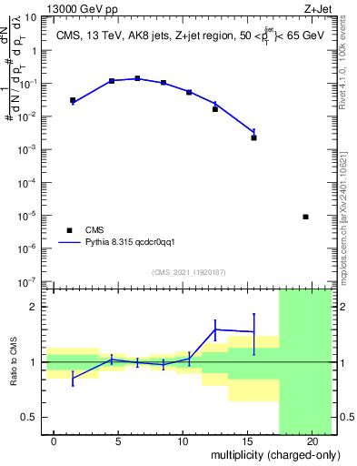 Plot of j.nch in 13000 GeV pp collisions
