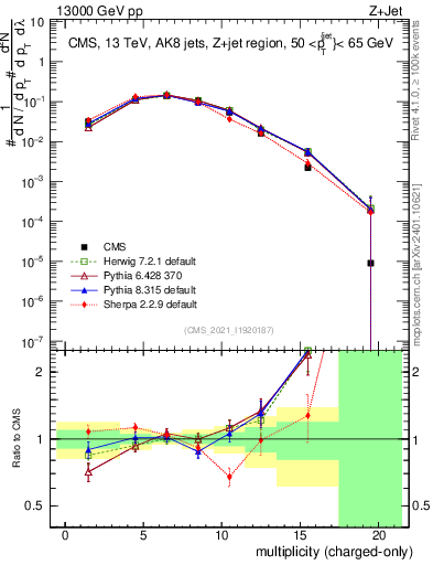 Plot of j.nch in 13000 GeV pp collisions