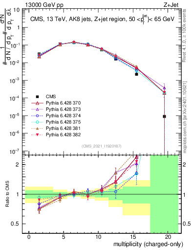 Plot of j.nch in 13000 GeV pp collisions