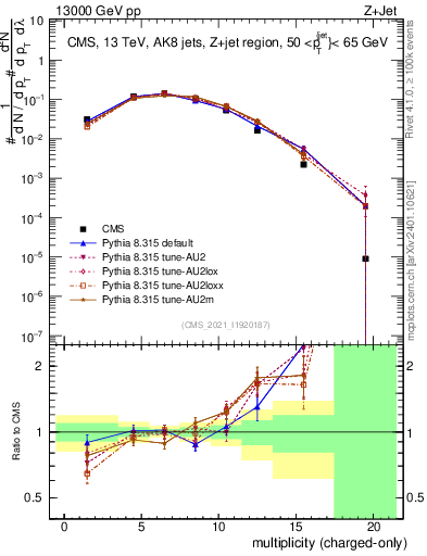 Plot of j.nch in 13000 GeV pp collisions