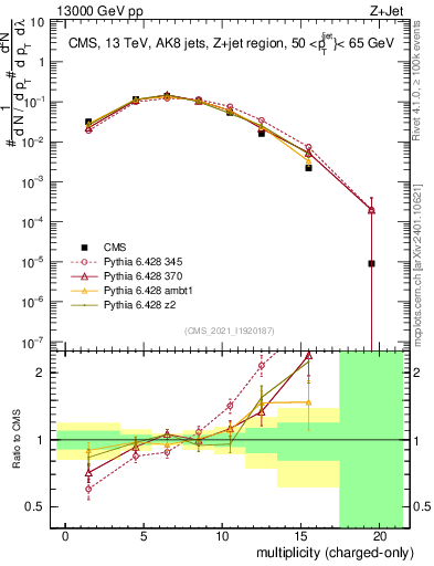 Plot of j.nch in 13000 GeV pp collisions