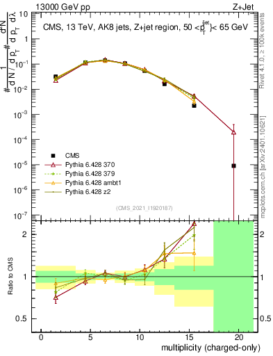 Plot of j.nch in 13000 GeV pp collisions