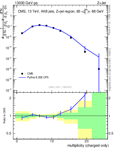 Plot of j.nch in 13000 GeV pp collisions