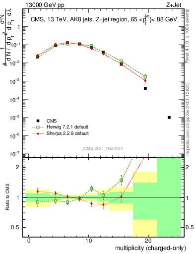 Plot of j.nch in 13000 GeV pp collisions