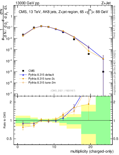 Plot of j.nch in 13000 GeV pp collisions