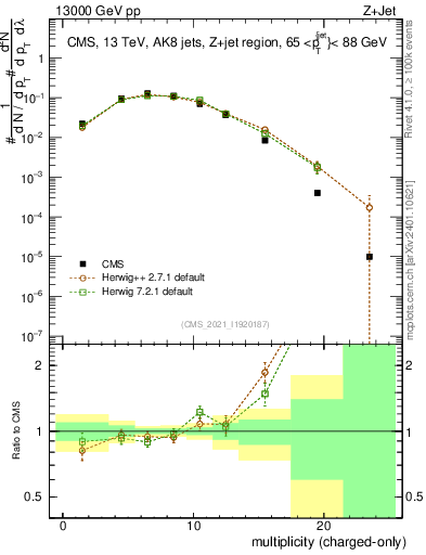 Plot of j.nch in 13000 GeV pp collisions
