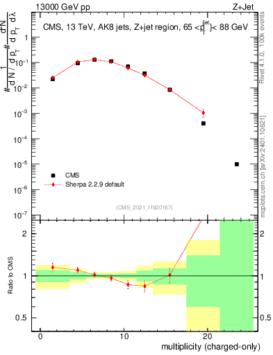 Plot of j.nch in 13000 GeV pp collisions