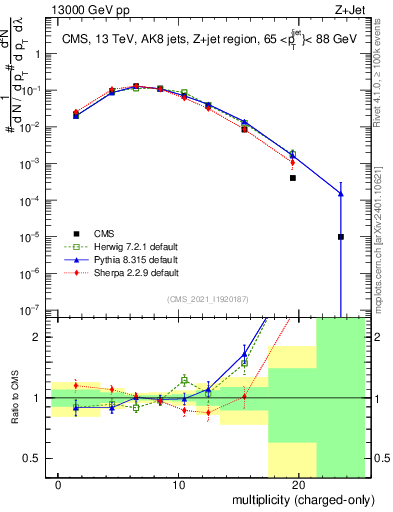 Plot of j.nch in 13000 GeV pp collisions
